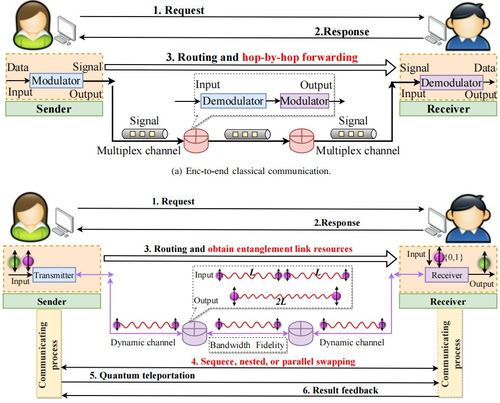 糾纏輔助的量子網(wǎng)絡(luò) 原理、技術(shù)、發(fā)展與挑戰(zhàn)